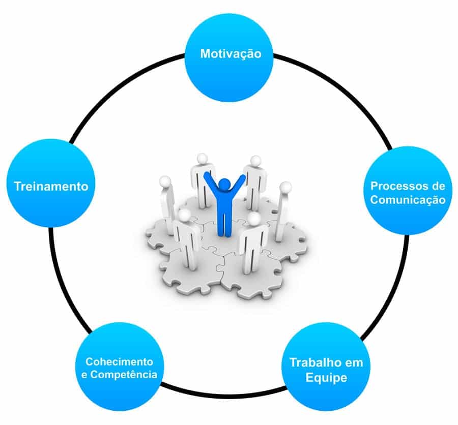 Gestão De Pessoas Na Empresa Veja Tudo Sobre O Assunto 5487